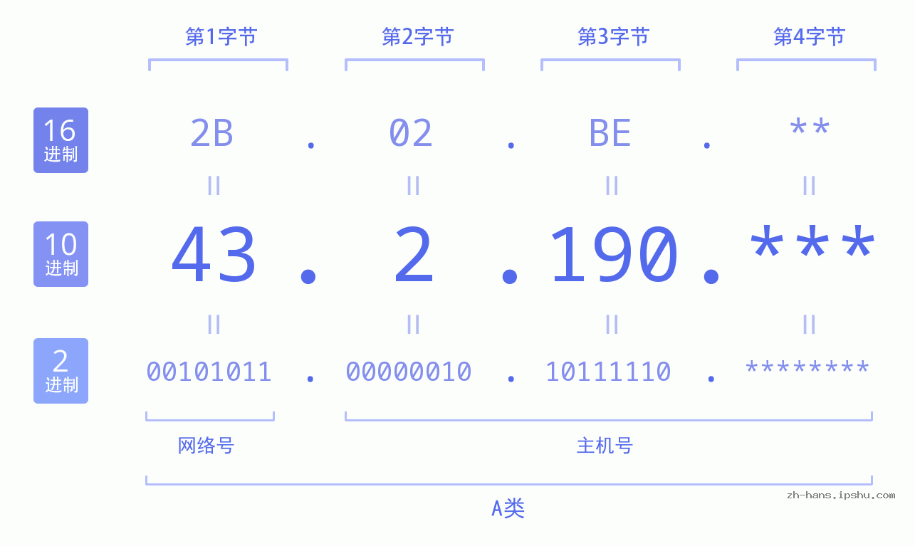 IP地址:43.2.190 数据结构图 二进制 十进制 十六进制 IPv4: 43.2.190 网络类型 网络号 主机号