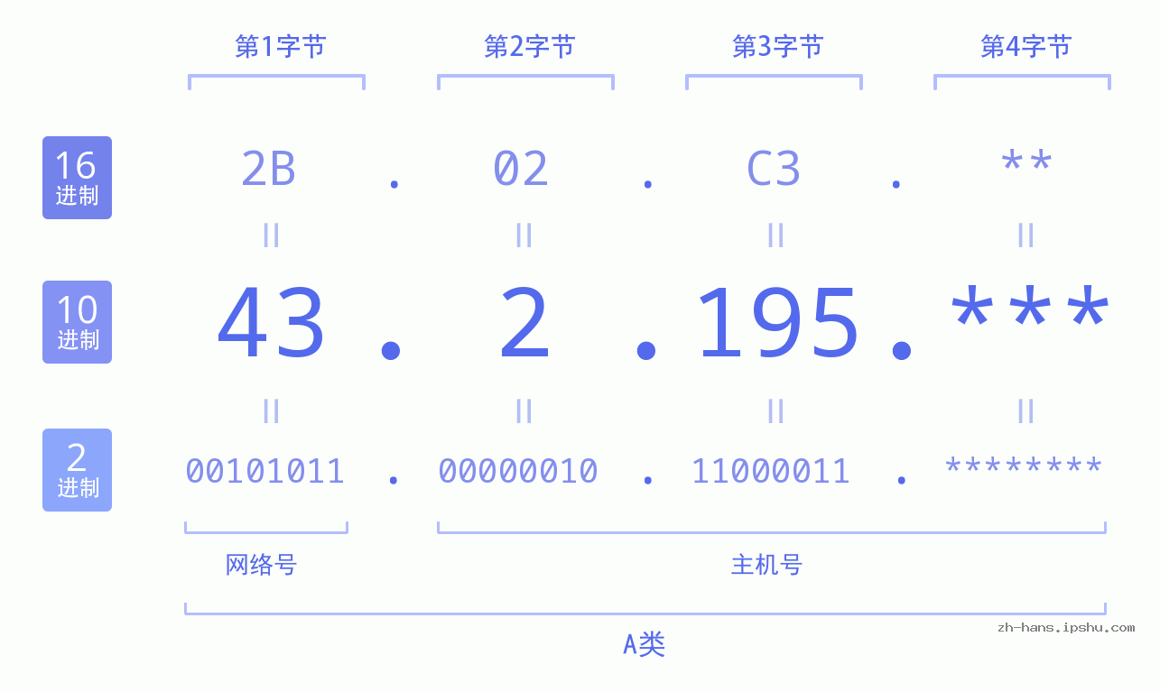 IP地址:43.2.195 数据结构图 二进制 十进制 十六进制 IPv4: 43.2.195 网络类型 网络号 主机号