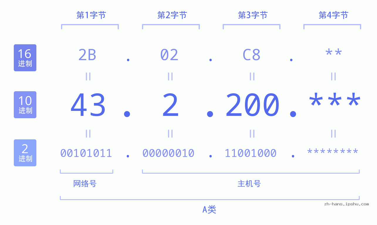 IP地址:43.2.200 数据结构图 二进制 十进制 十六进制 IPv4: 43.2.200 网络类型 网络号 主机号