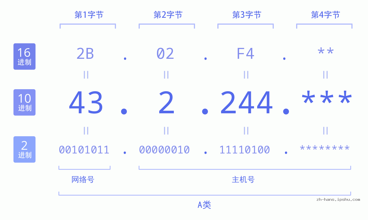 IP地址:43.2.244 数据结构图 二进制 十进制 十六进制 IPv4: 43.2.244 网络类型 网络号 主机号
