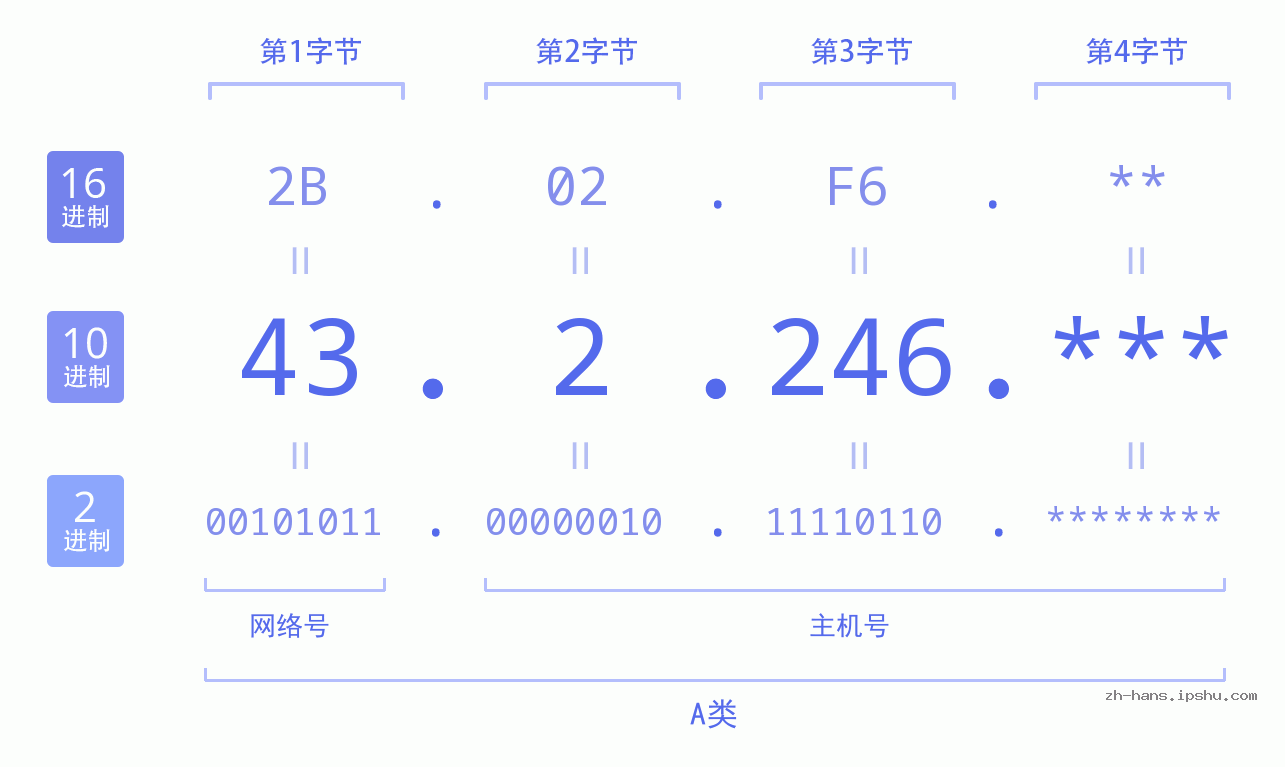 IP地址:43.2.246 数据结构图 二进制 十进制 十六进制 IPv4: 43.2.246 网络类型 网络号 主机号