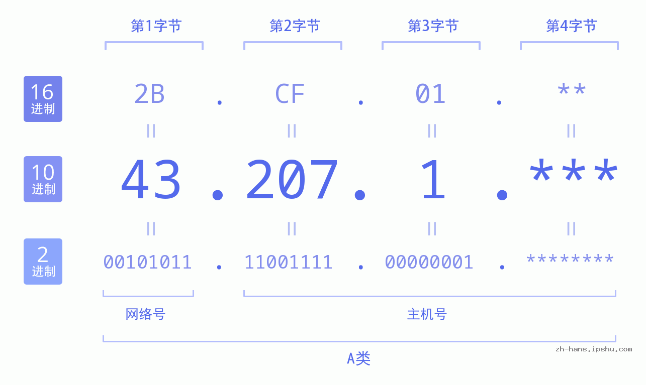IP地址:43.207.1 数据结构图 二进制 十进制 十六进制 IPv4: 43.207.1 网络类型 网络号 主机号