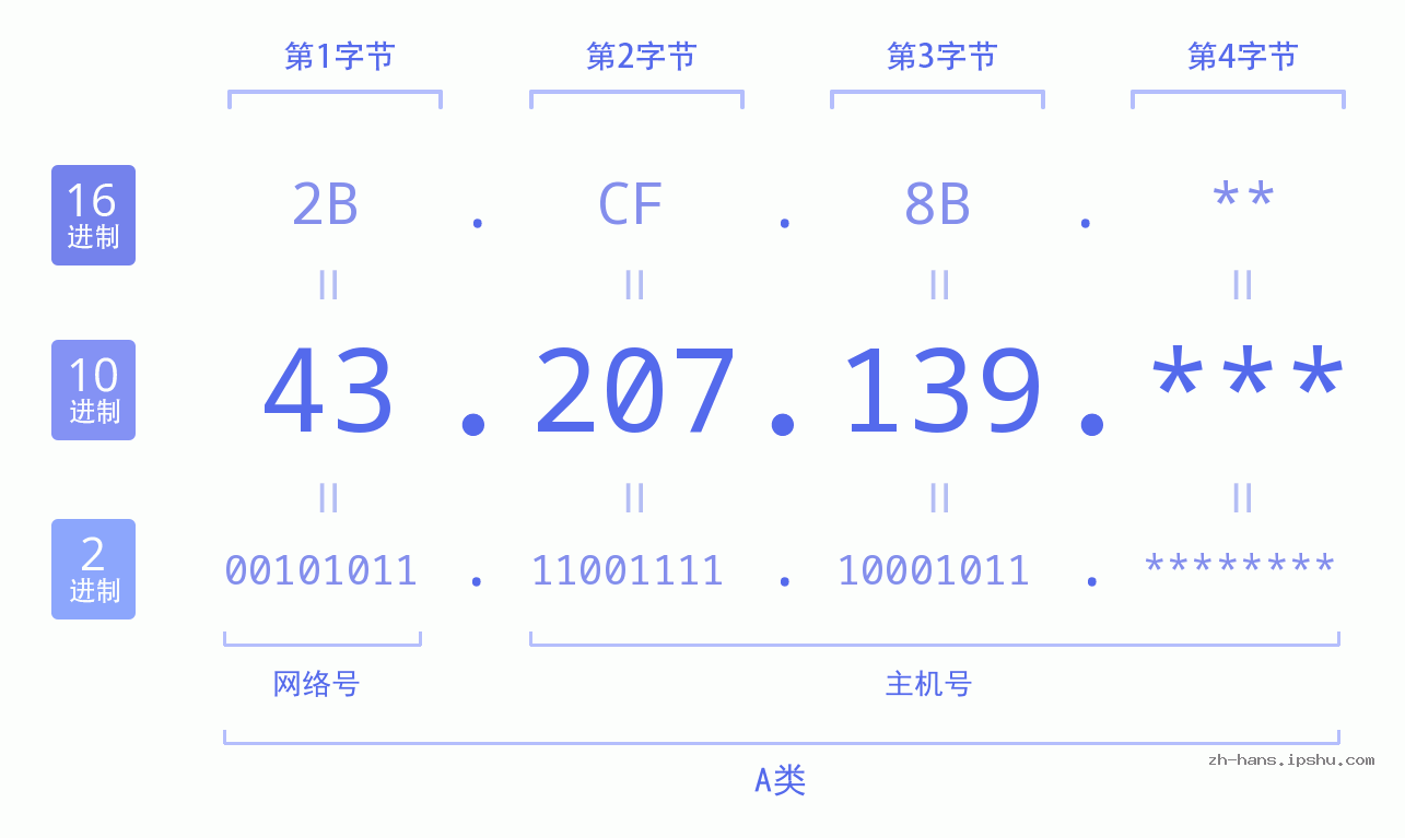 IP地址:43.207.139 数据结构图 二进制 十进制 十六进制 IPv4: 43.207.139 网络类型 网络号 主机号