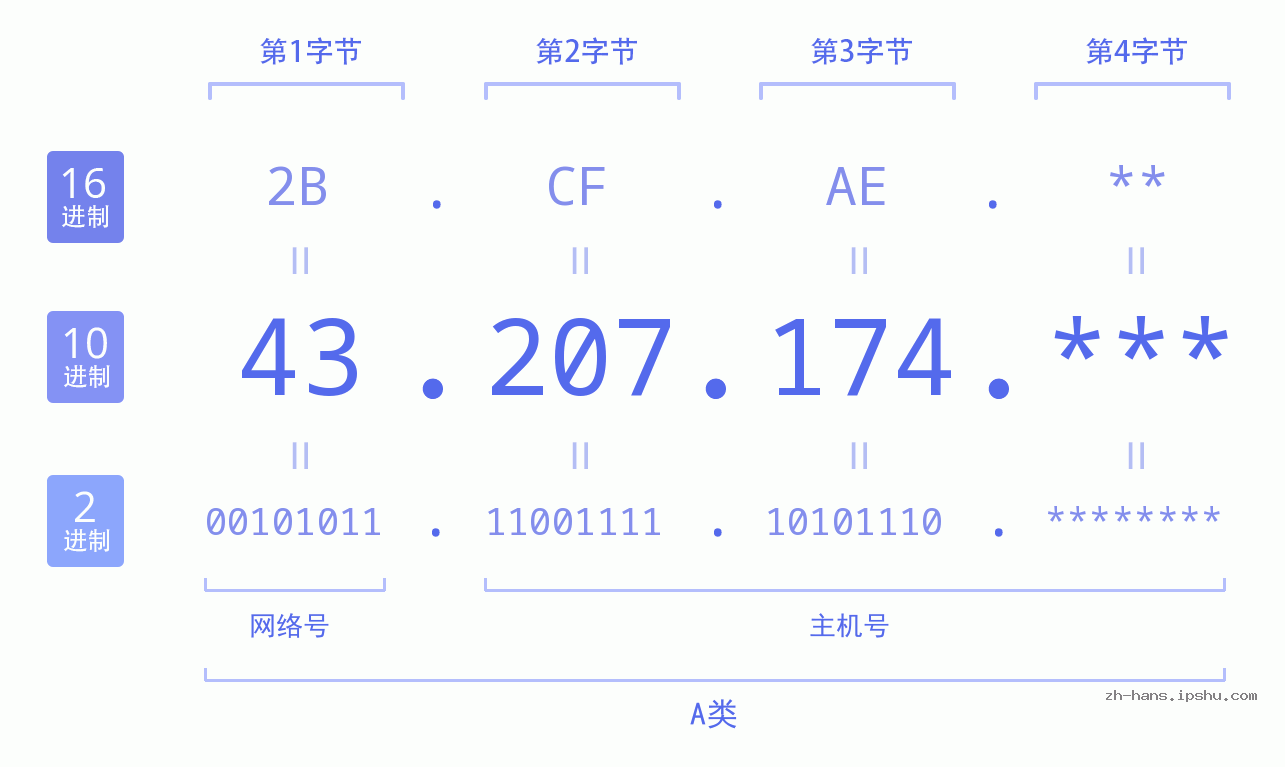 IP地址:43.207.174 数据结构图 二进制 十进制 十六进制 IPv4: 43.207.174 网络类型 网络号 主机号