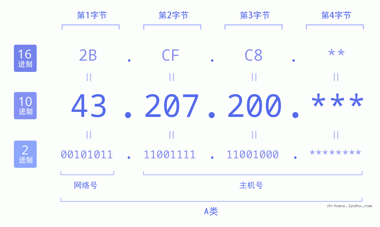 IP地址:43.207.200 数据结构图 二进制 十进制 十六进制 IPv4: 43.207.200 网络类型 网络号 主机号