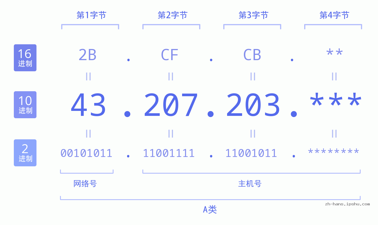 IP地址:43.207.203 数据结构图 二进制 十进制 十六进制 IPv4: 43.207.203 网络类型 网络号 主机号