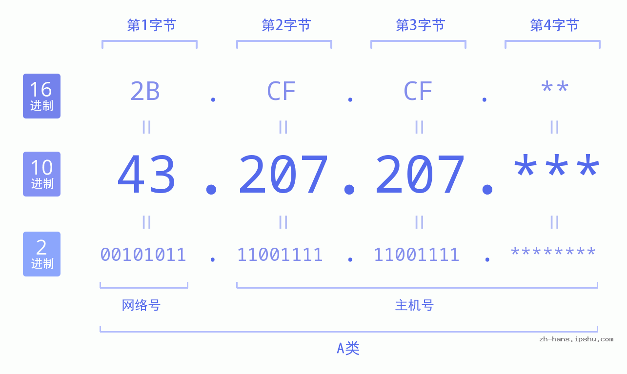 IP地址:43.207.207 数据结构图 二进制 十进制 十六进制 IPv4: 43.207.207 网络类型 网络号 主机号