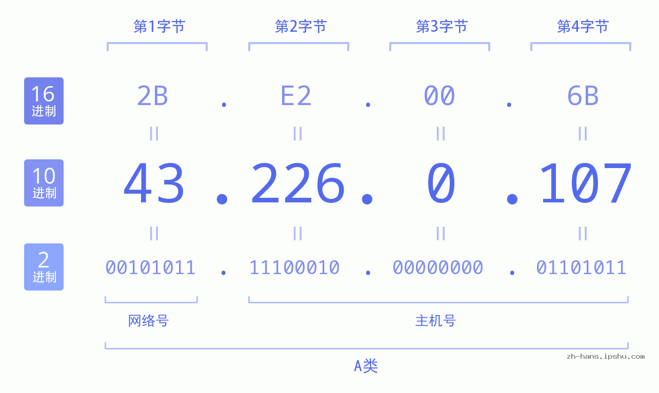 IP地址:43.226.0.107 数据结构图 二进制 十进制 十六进制 IPv4: 43.226.0.107 网络类型 网络号 主机号