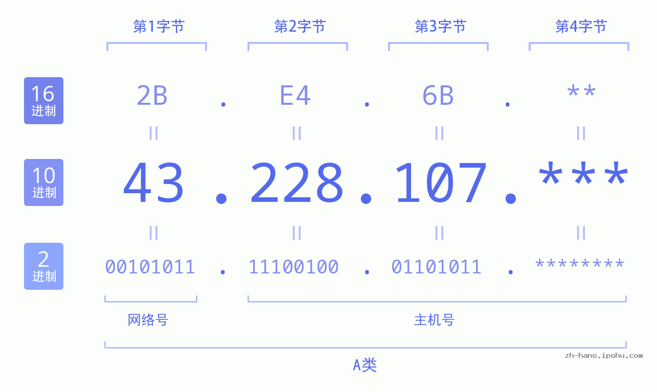 IP地址:43.228.107 数据结构图 二进制 十进制 十六进制 IPv4: 43.228.107 网络类型 网络号 主机号