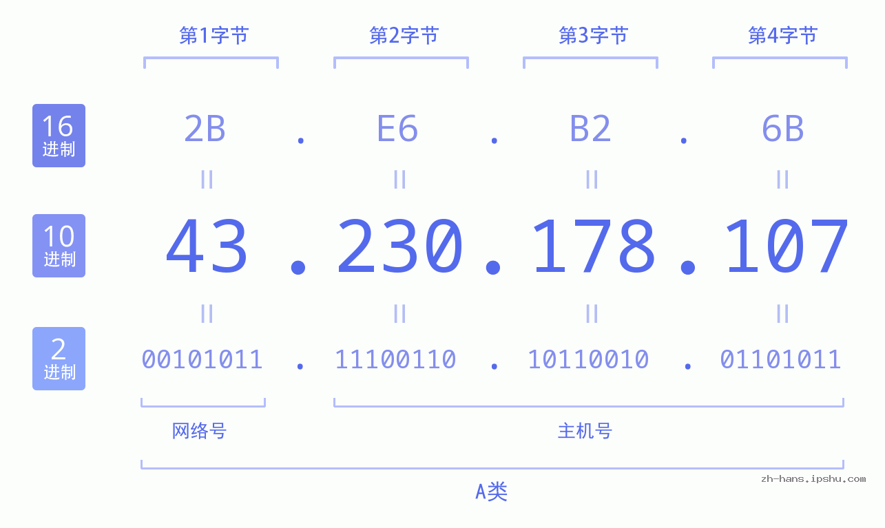 IP地址:43.230.178.107 数据结构图 二进制 十进制 十六进制 IPv4: 43.230.178.107 网络类型 网络号 主机号