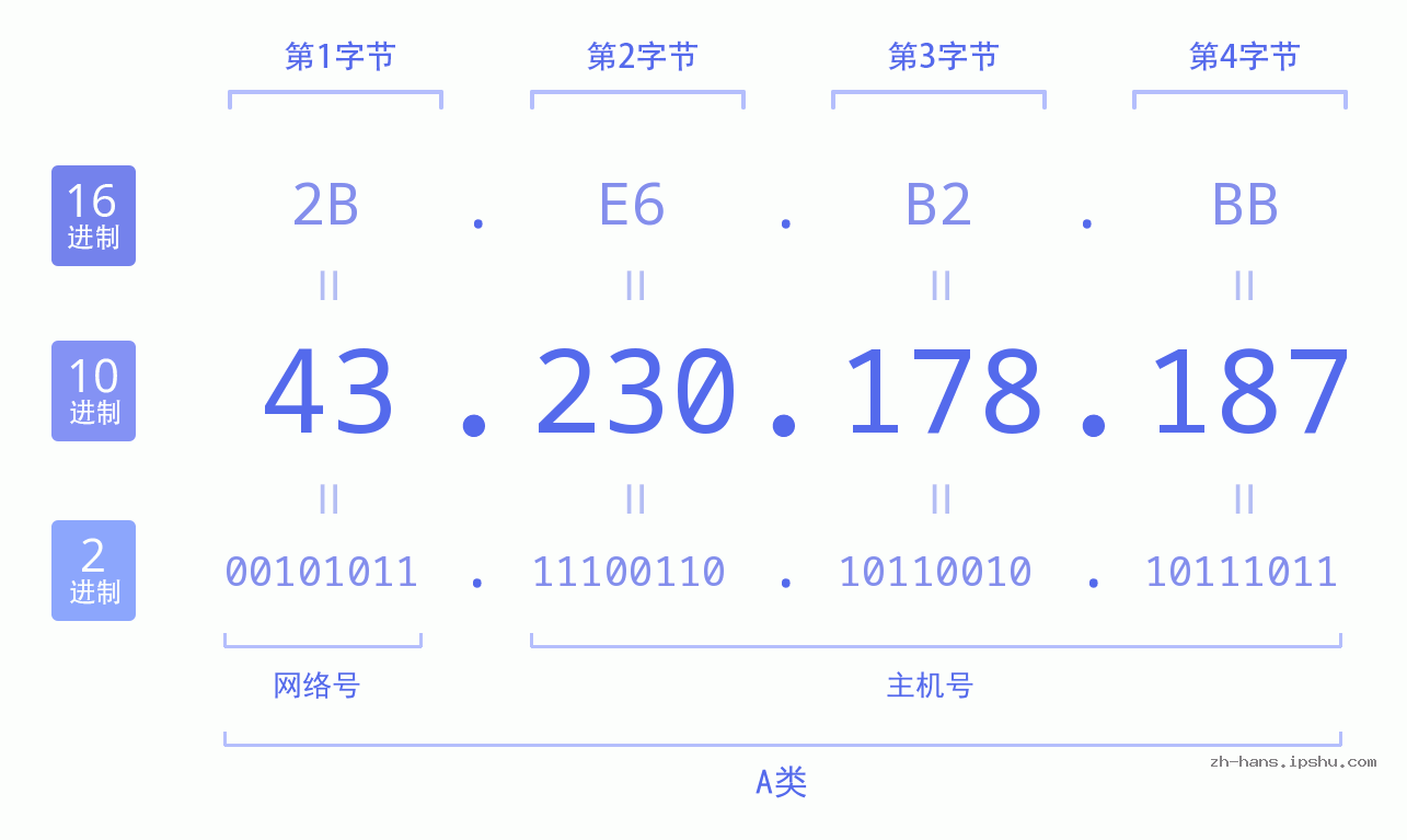 IP地址:43.230.178.187 数据结构图 二进制 十进制 十六进制 IPv4: 43.230.178.187 网络类型 网络号 主机号