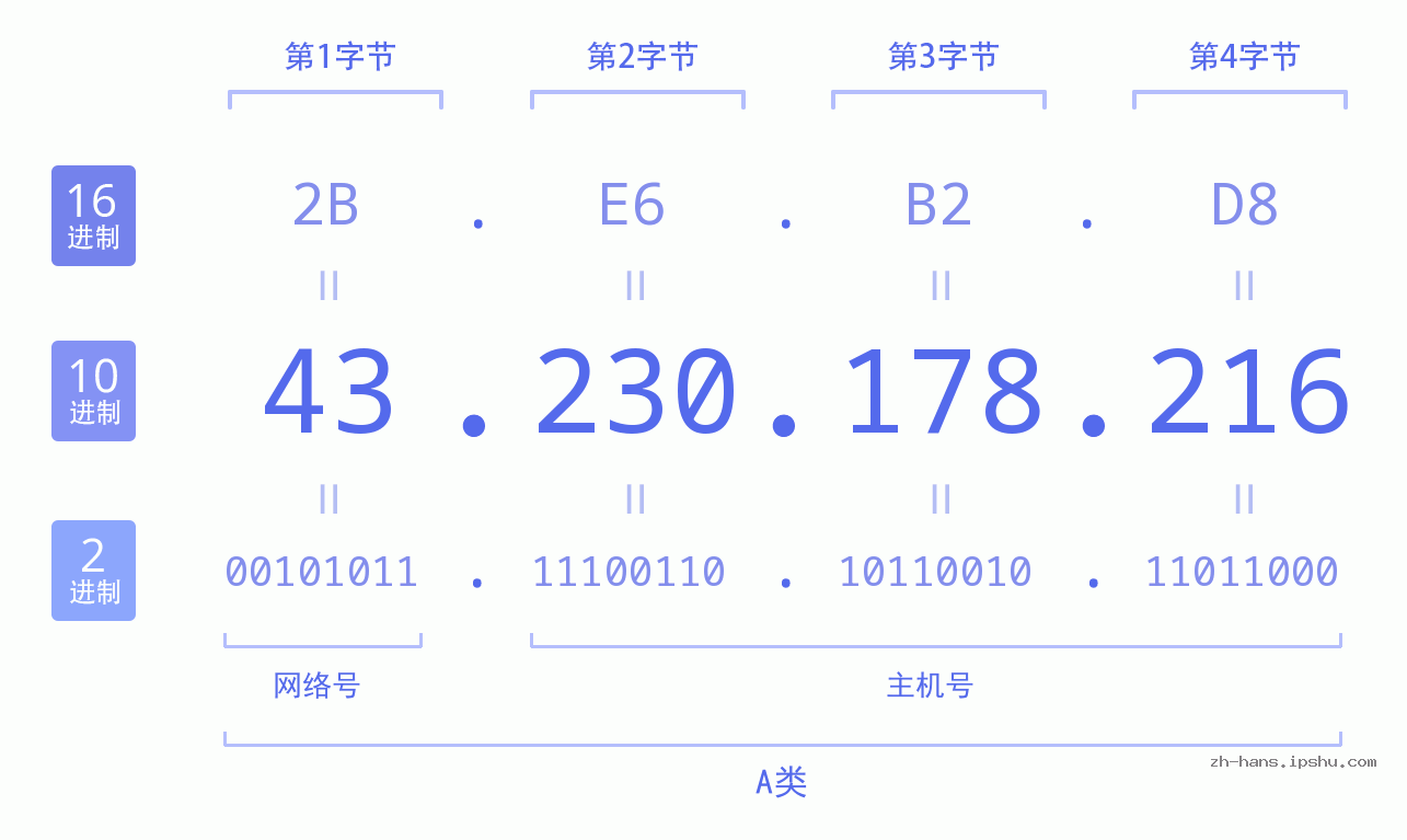 IP地址:43.230.178.216 数据结构图 二进制 十进制 十六进制 IPv4: 43.230.178.216 网络类型 网络号 主机号
