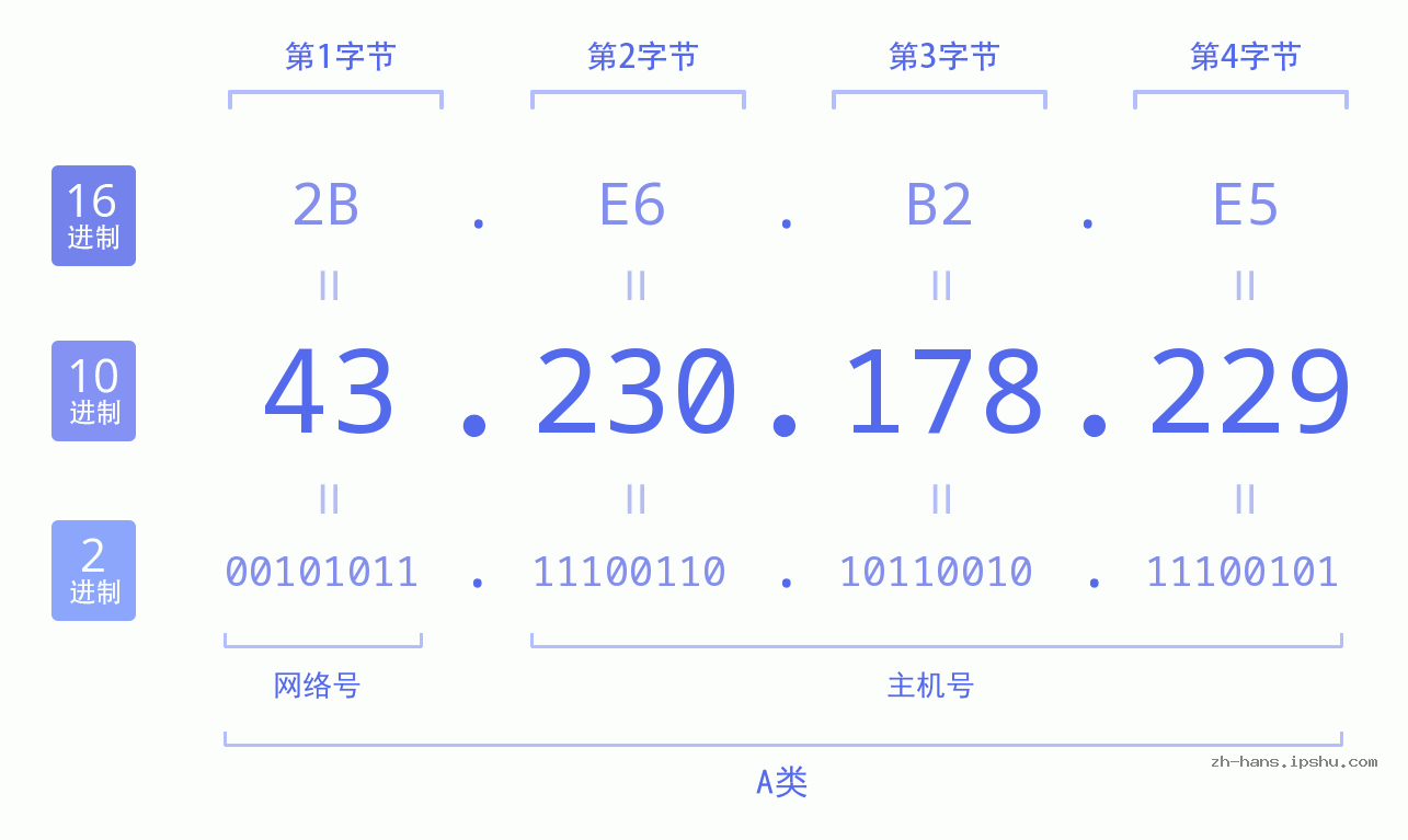 IP地址:43.230.178.229 数据结构图 二进制 十进制 十六进制 IPv4: 43.230.178.229 网络类型 网络号 主机号