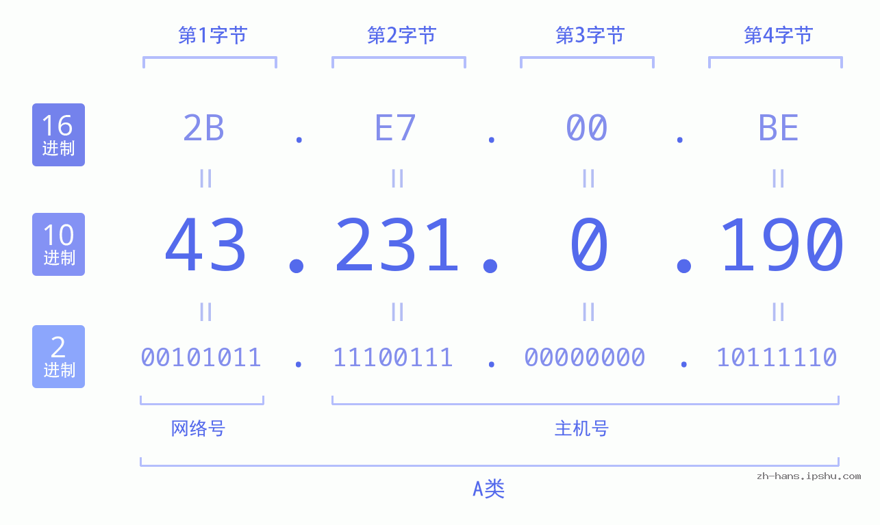 IP地址:43.231.0.190 数据结构图 二进制 十进制 十六进制 IPv4: 43.231.0.190 网络类型 网络号 主机号