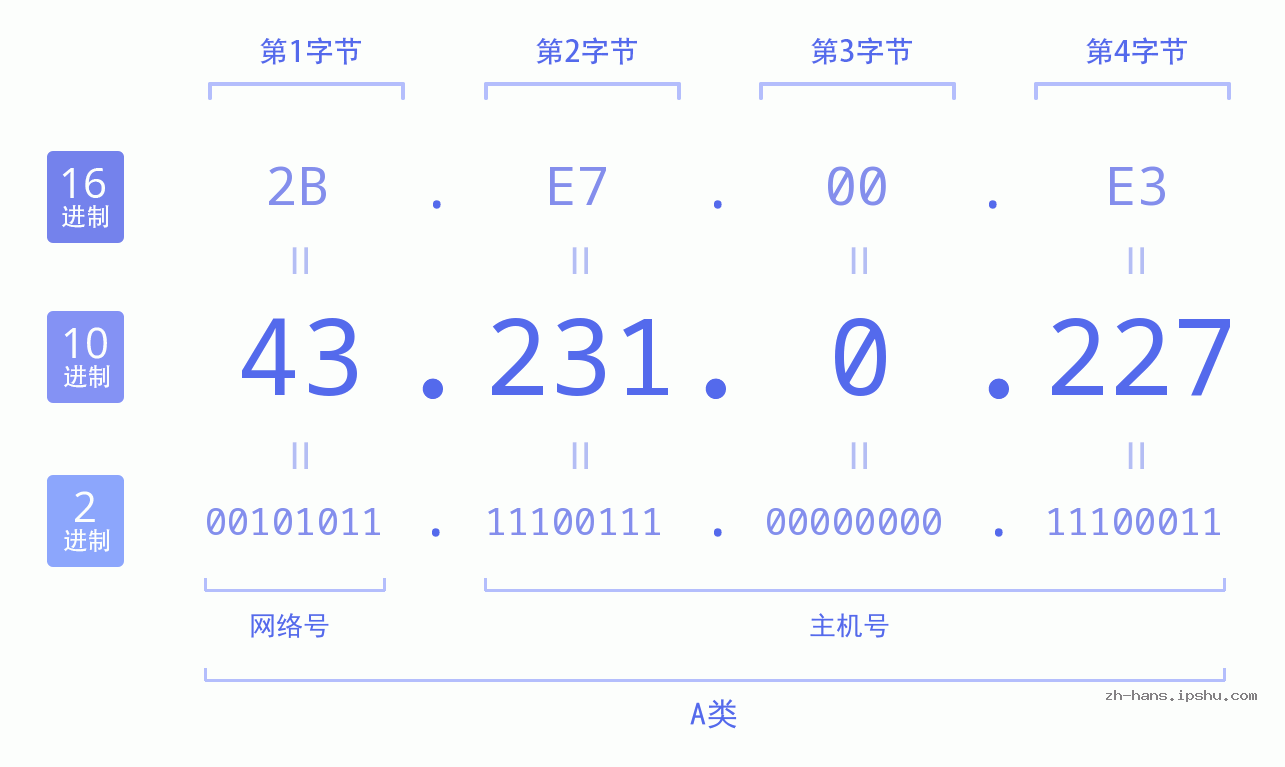 IP地址:43.231.0.227 数据结构图 二进制 十进制 十六进制 IPv4: 43.231.0.227 网络类型 网络号 主机号