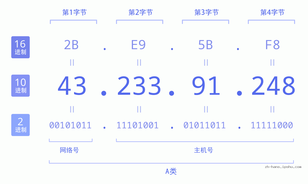 IP地址:43.233.91.248 数据结构图 二进制 十进制 十六进制 IPv4: 43.233.91.248 网络类型 网络号 主机号