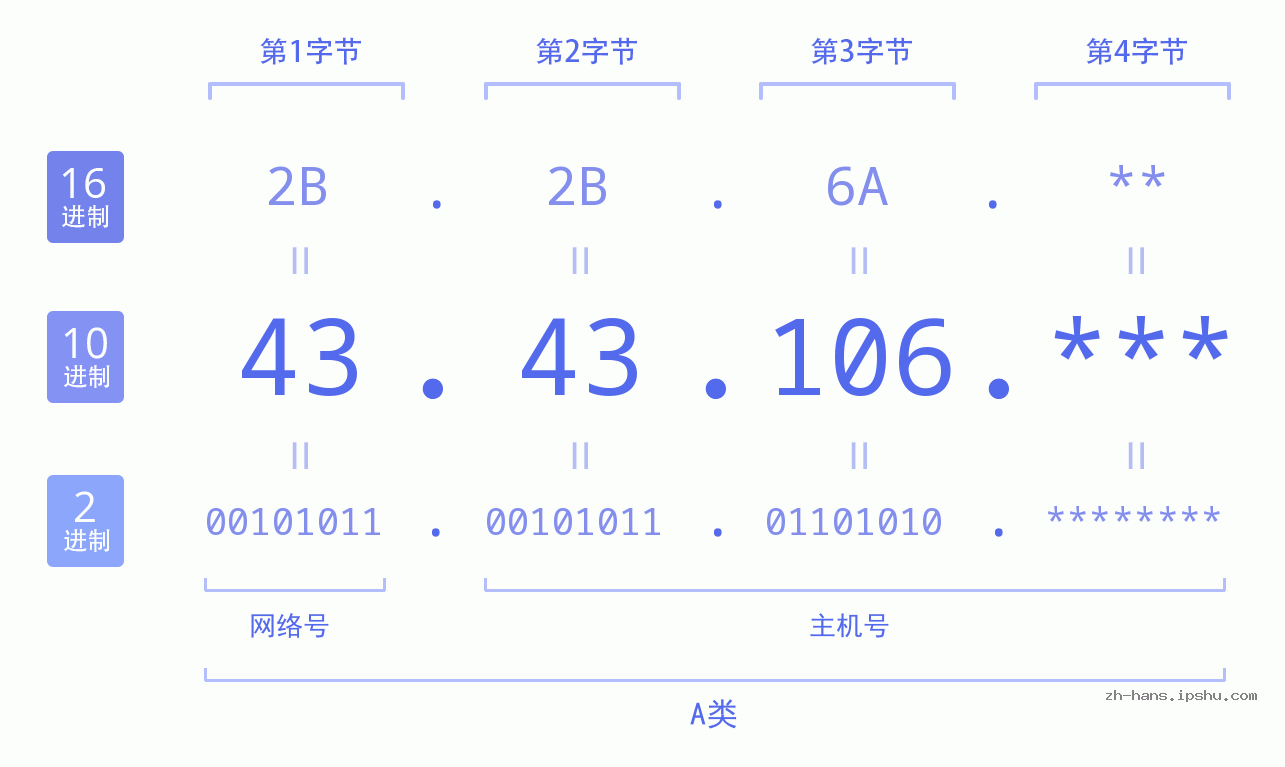 IP地址:43.43.106 数据结构图 二进制 十进制 十六进制 IPv4: 43.43.106 网络类型 网络号 主机号