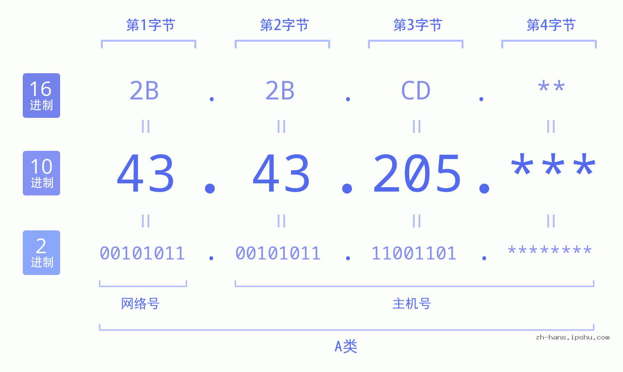 IP地址:43.43.205 数据结构图 二进制 十进制 十六进制 IPv4: 43.43.205 网络类型 网络号 主机号