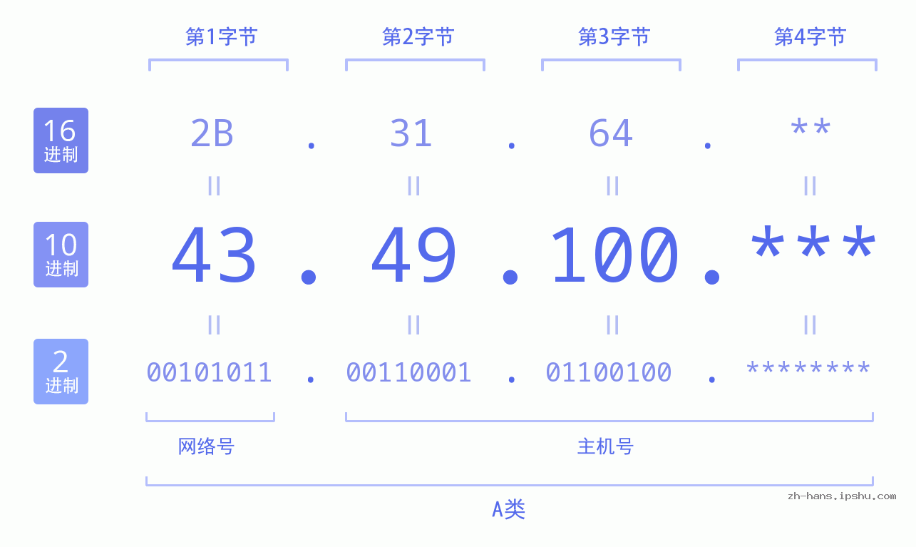 IP地址:43.49.100 数据结构图 二进制 十进制 十六进制 IPv4: 43.49.100 网络类型 网络号 主机号