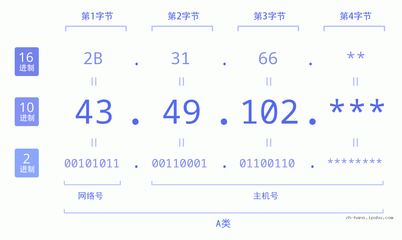 IP地址:43.49.102 数据结构图 二进制 十进制 十六进制 IPv4: 43.49.102 网络类型 网络号 主机号
