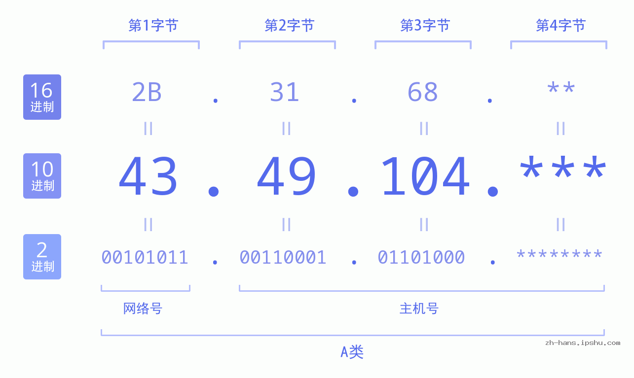 IP地址:43.49.104 数据结构图 二进制 十进制 十六进制 IPv4: 43.49.104 网络类型 网络号 主机号