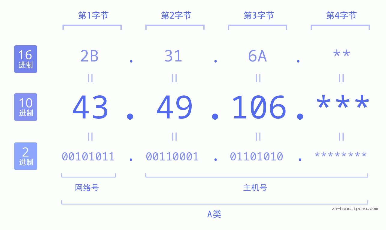 IP地址:43.49.106 数据结构图 二进制 十进制 十六进制 IPv4: 43.49.106 网络类型 网络号 主机号