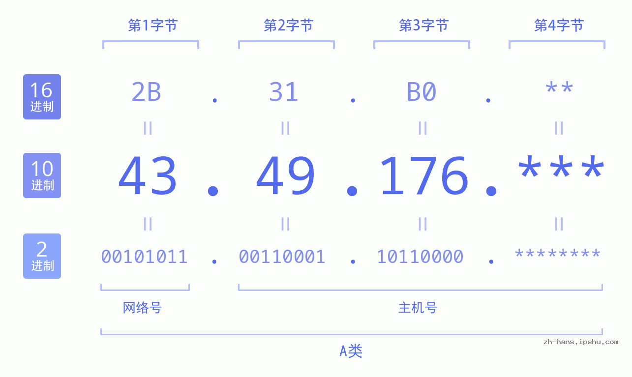 IP地址:43.49.176 数据结构图 二进制 十进制 十六进制 IPv4: 43.49.176 网络类型 网络号 主机号