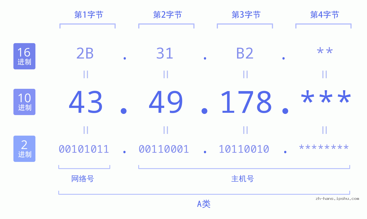 IP地址:43.49.178 数据结构图 二进制 十进制 十六进制 IPv4: 43.49.178 网络类型 网络号 主机号