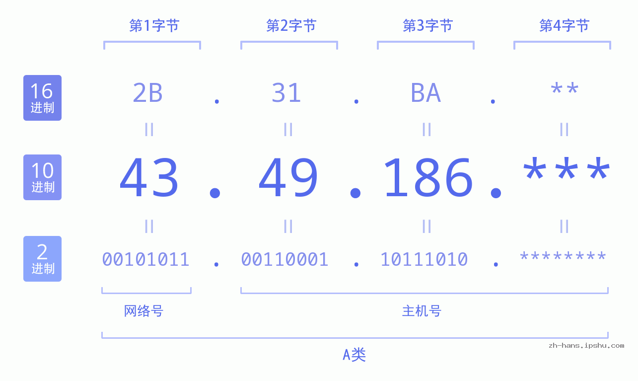 IPv4: 43.49.186 网络类型 网络号 主机号