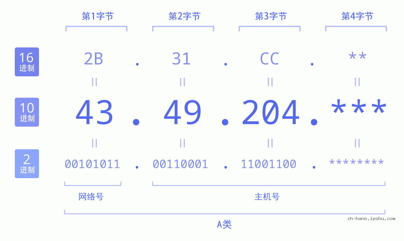 IP地址:43.49.204 数据结构图 二进制 十进制 十六进制 IPv4: 43.49.204 网络类型 网络号 主机号