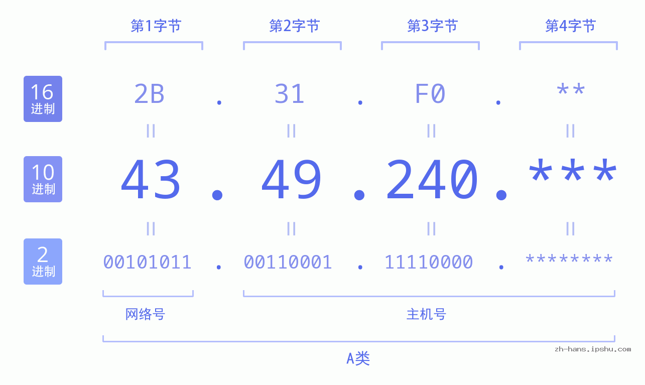 IP地址:43.49.240 数据结构图 二进制 十进制 十六进制 IPv4: 43.49.240 网络类型 网络号 主机号