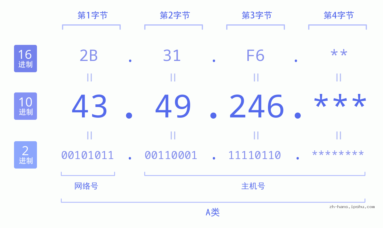 IP地址:43.49.246 数据结构图 二进制 十进制 十六进制 IPv4: 43.49.246 网络类型 网络号 主机号