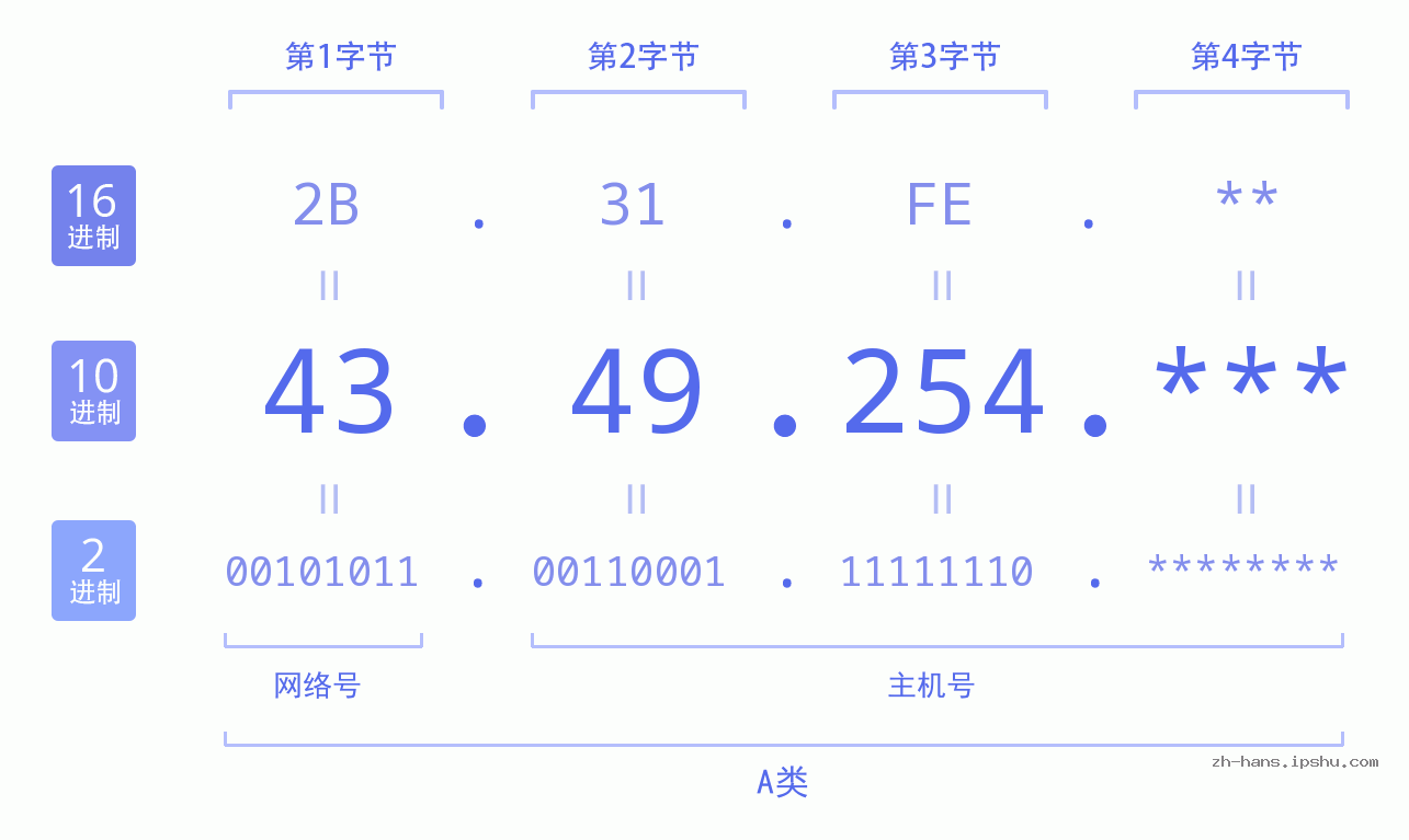 IPv4: 43.49.254 网络类型 网络号 主机号