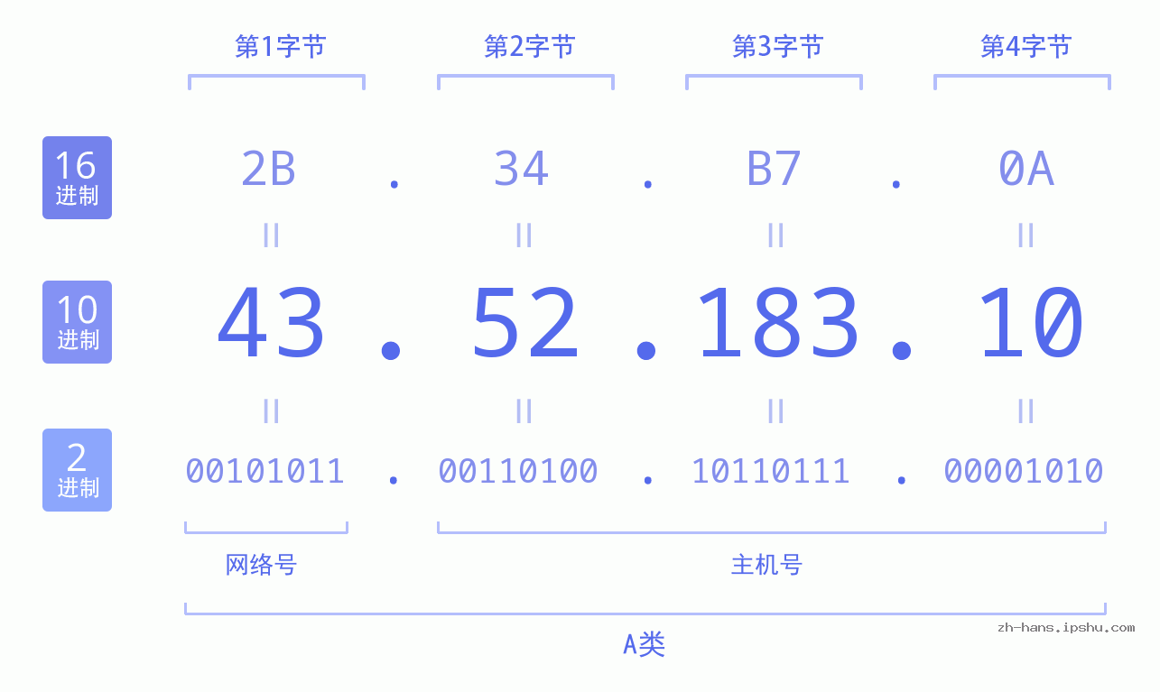 IP地址:43.52.183.10 数据结构图 二进制 十进制 十六进制 IPv4: 43.52.183.10 网络类型 网络号 主机号