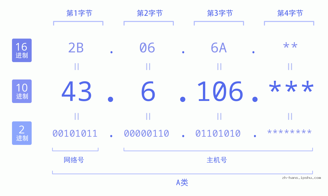 IP地址:43.6.106 数据结构图 二进制 十进制 十六进制 IPv4: 43.6.106 网络类型 网络号 主机号