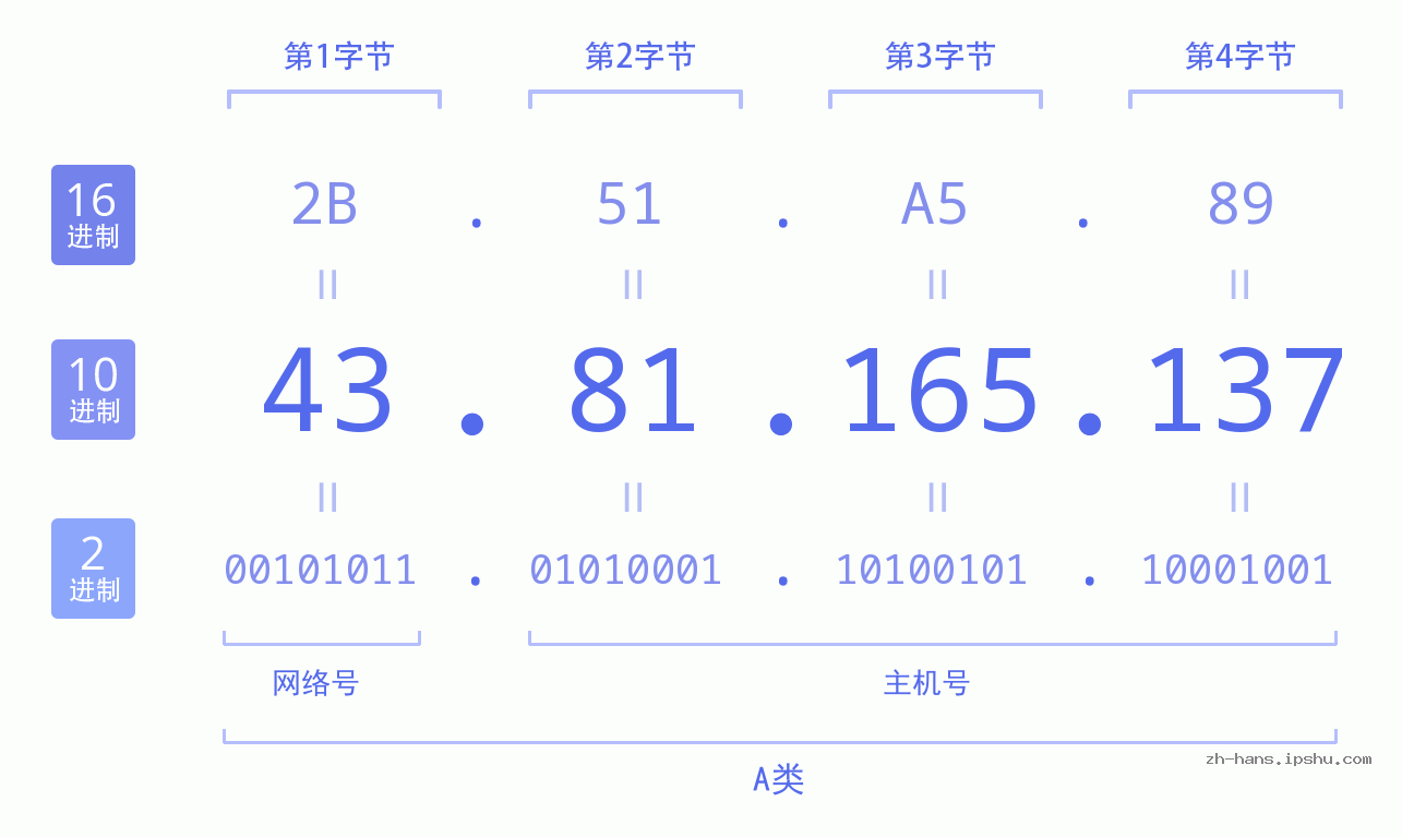 IP地址:43.81.165.137 数据结构图 二进制 十进制 十六进制 IPv4: 43.81.165.137 网络类型 网络号 主机号