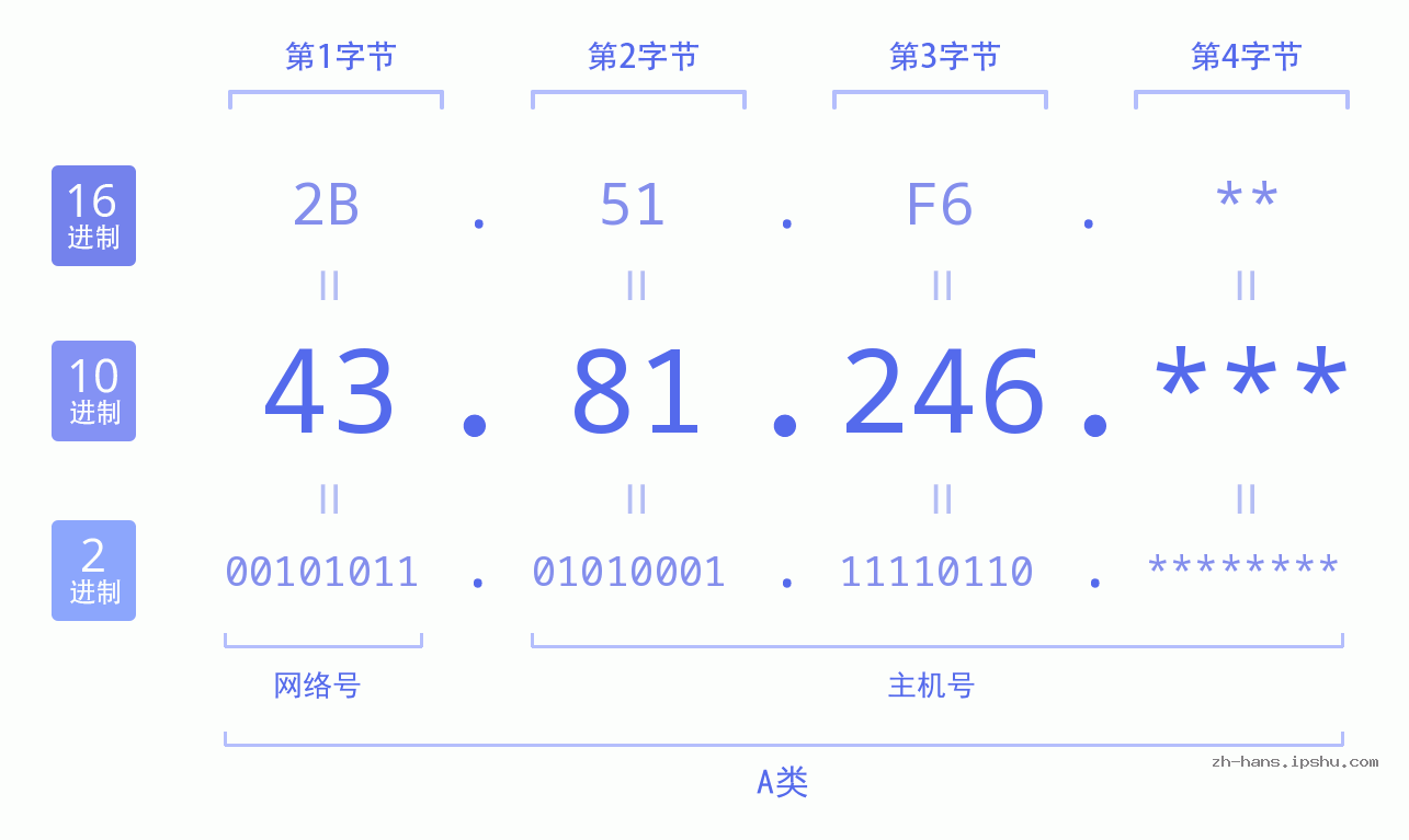 IP地址:43.81.246 数据结构图 二进制 十进制 十六进制 IPv4: 43.81.246 网络类型 网络号 主机号