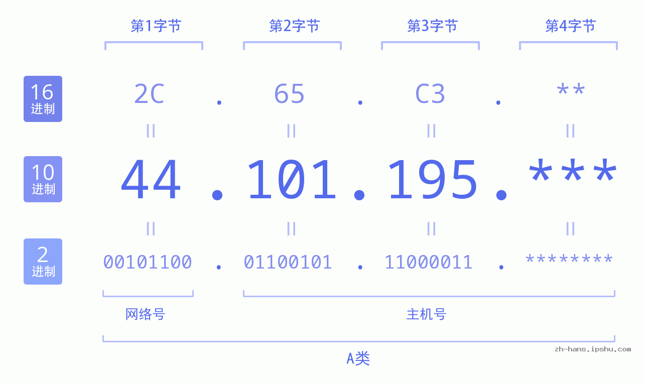 IP地址:44.101.195 数据结构图 二进制 十进制 十六进制 IPv4: 44.101.195 网络类型 网络号 主机号