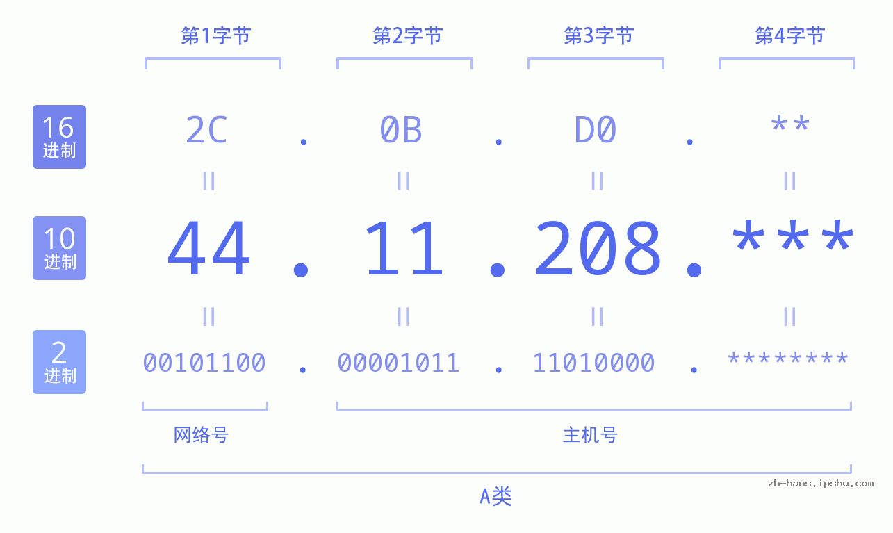 IP地址:44.11.208 数据结构图 二进制 十进制 十六进制 IPv4: 44.11.208 网络类型 网络号 主机号