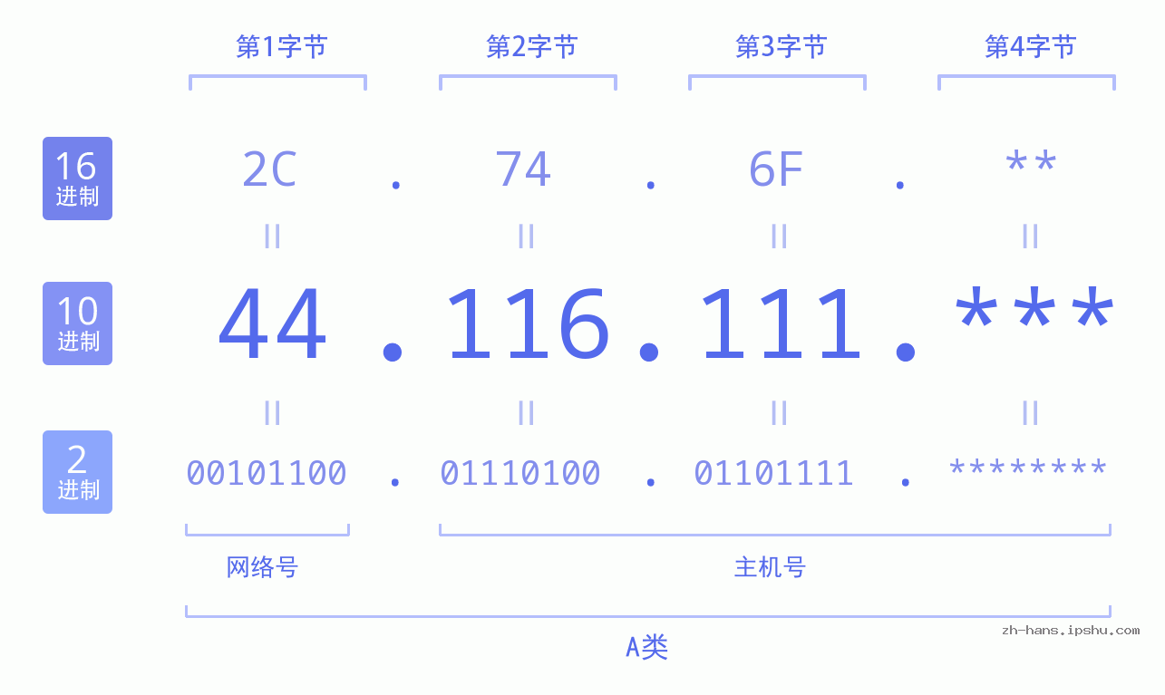 IP地址:44.116.111 数据结构图 二进制 十进制 十六进制 IPv4: 44.116.111 网络类型 网络号 主机号