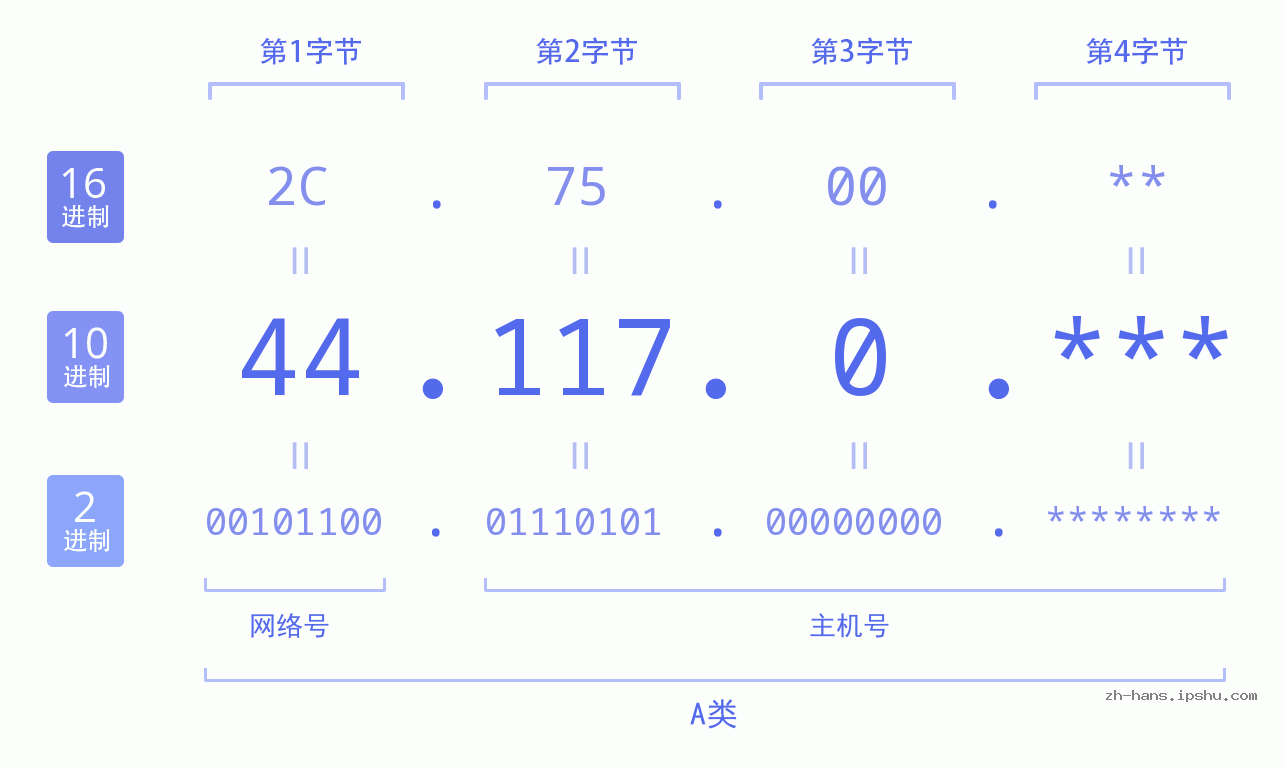 IP地址:44.117.0 数据结构图 二进制 十进制 十六进制 IPv4: 44.117.0 网络类型 网络号 主机号