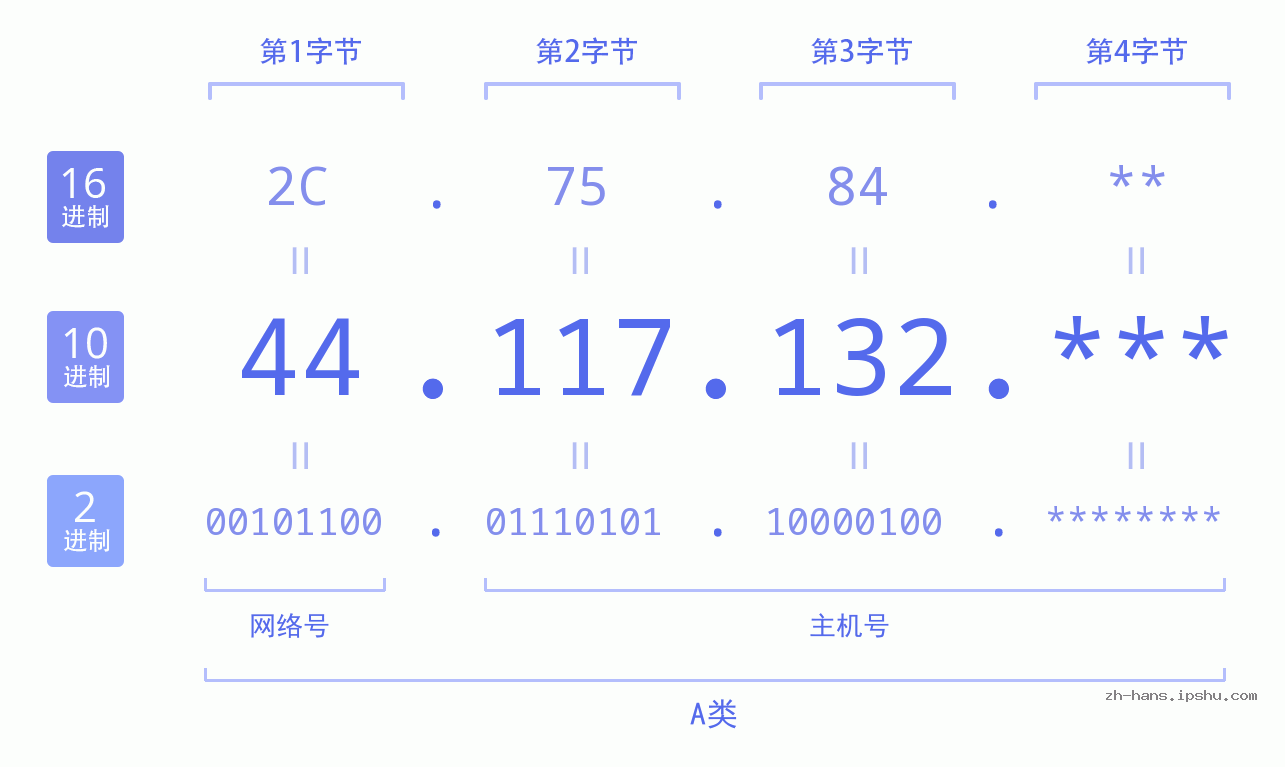 IP地址:44.117.132 数据结构图 二进制 十进制 十六进制 IPv4: 44.117.132 网络类型 网络号 主机号