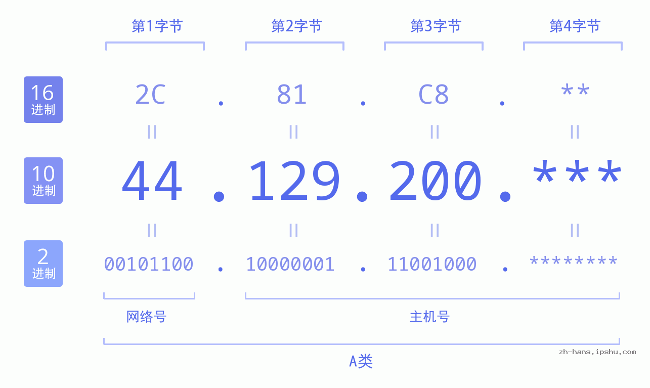 IP地址:44.129.200 数据结构图 二进制 十进制 十六进制 IPv4: 44.129.200 网络类型 网络号 主机号