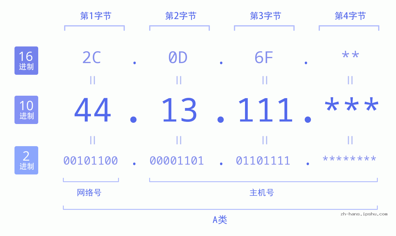 IP地址:44.13.111 数据结构图 二进制 十进制 十六进制 IPv4: 44.13.111 网络类型 网络号 主机号
