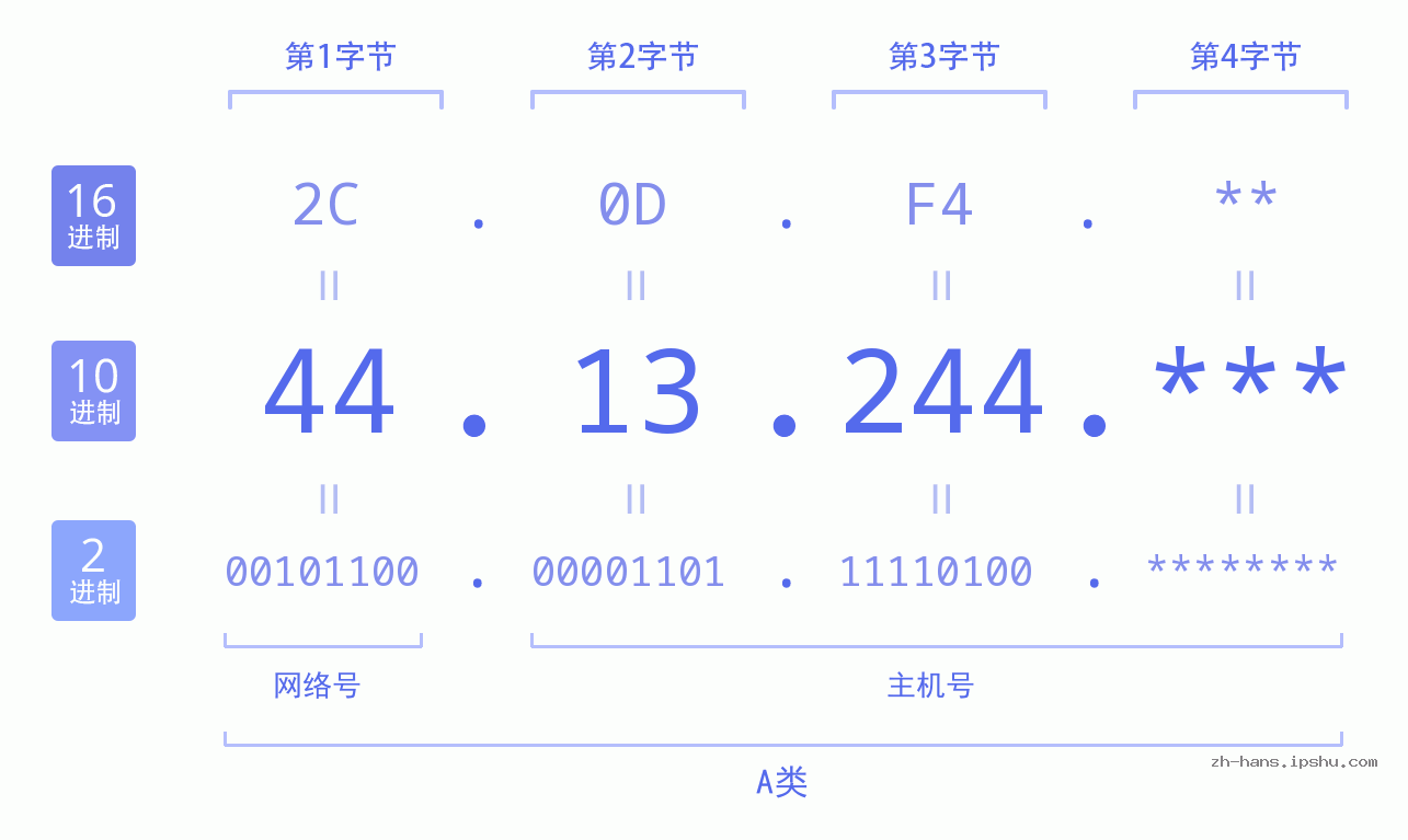 IP地址:44.13.244 数据结构图 二进制 十进制 十六进制 IPv4: 44.13.244 网络类型 网络号 主机号