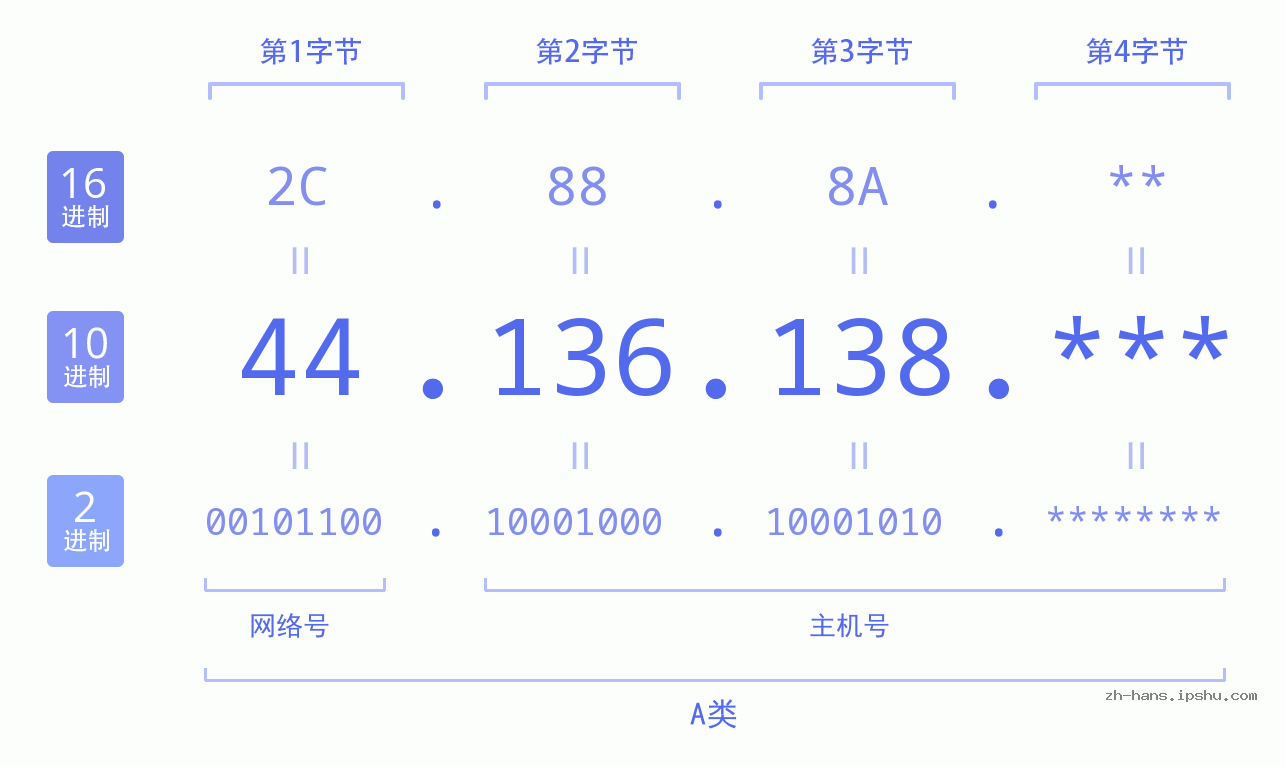 IP地址:44.136.138 数据结构图 二进制 十进制 十六进制 IPv4: 44.136.138 网络类型 网络号 主机号