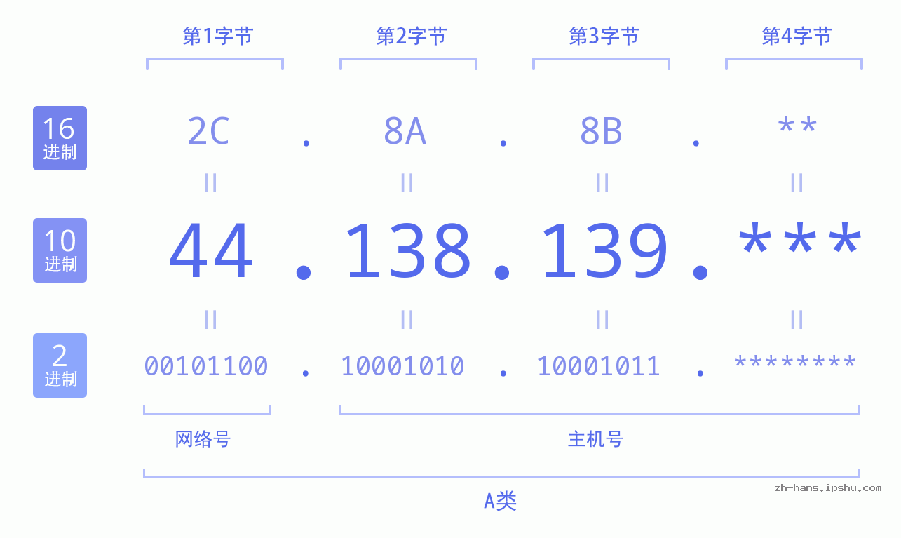 IP地址:44.138.139 数据结构图 二进制 十进制 十六进制 IPv4: 44.138.139 网络类型 网络号 主机号