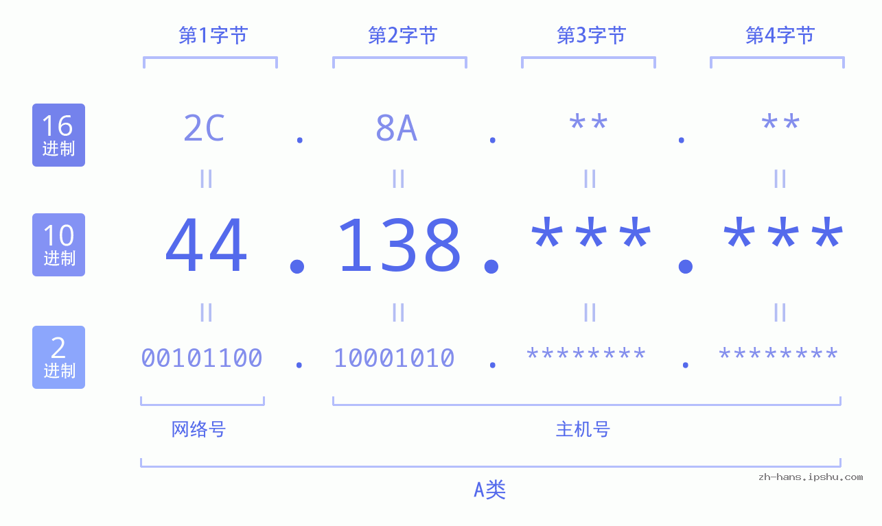 IP地址:44.138 数据结构图 二进制 十进制 十六进制 IPv4: 44.138 网络类型 网络号 主机号