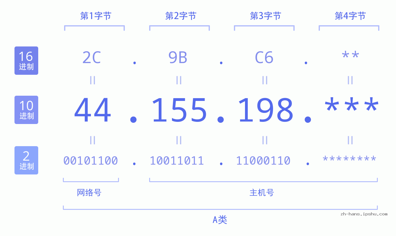 IP地址:44.155.198 数据结构图 二进制 十进制 十六进制 IPv4: 44.155.198 网络类型 网络号 主机号