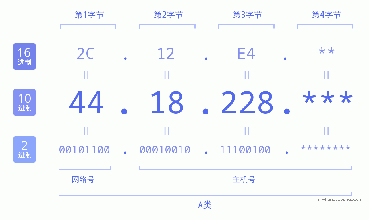 IP地址:44.18.228 数据结构图 二进制 十进制 十六进制 IPv4: 44.18.228 网络类型 网络号 主机号